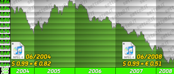 04088b_usdeurultimi5anni