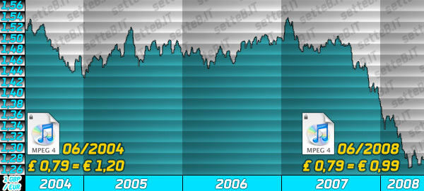 04088c_gbpeurultimi5anni