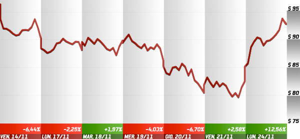 05223b_graficoaaplsettimana
