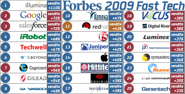 05680b_forbesfasttech2009