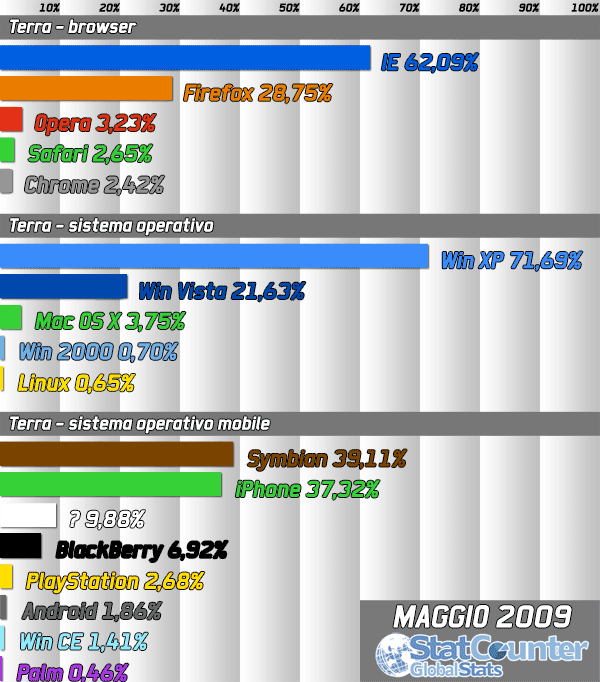 06499b_statcountermaggio2009