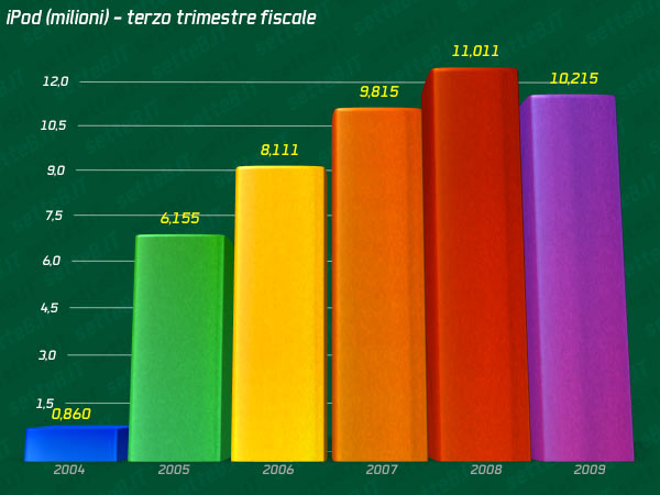 06847b_2009q3ipod