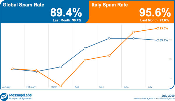 06889b_messagelabsluglio09
