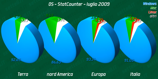 06921b_statcounterluglio09os