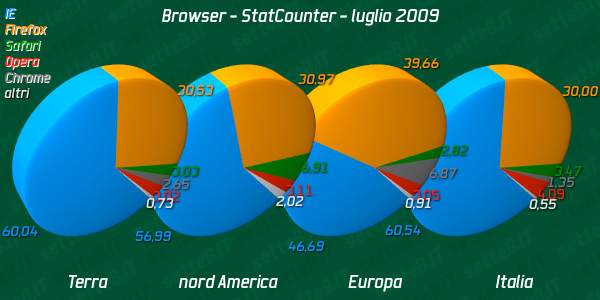 06921c_statcounterluglio09browser