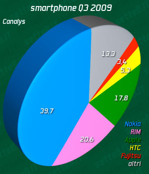 07597b_2009q3smartphonecanalys