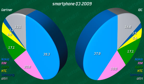 07597c_2009q3smartphonegartneridg 07597c_2009q3smartphonegartneridg