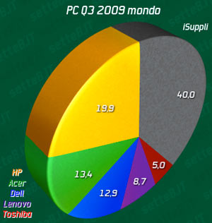 07793b_isuppli2009q3pcworld
