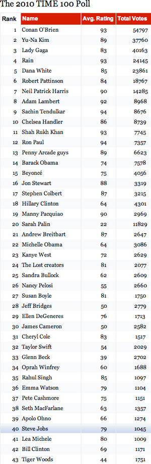 13-08553b_2010time100jobs40